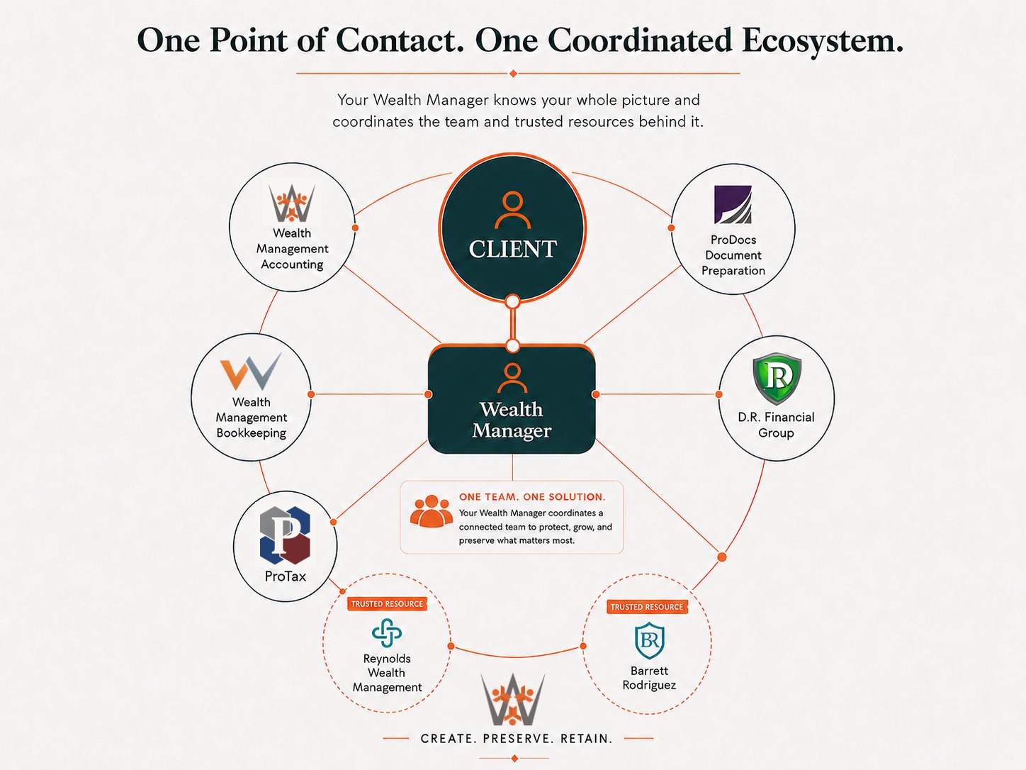 One Point of Contact, One Coordinated Ecosystem: your Wealth Manager knows your whole picture and coordinates the team around you, including Wealth Management Accounting, ProDocs Document Preparation, D.R. Financial Group, Wealth Management Bookkeeping, and ProTax, plus Trusted Resources Reynolds Wealth Management and Barrett Rodriguez