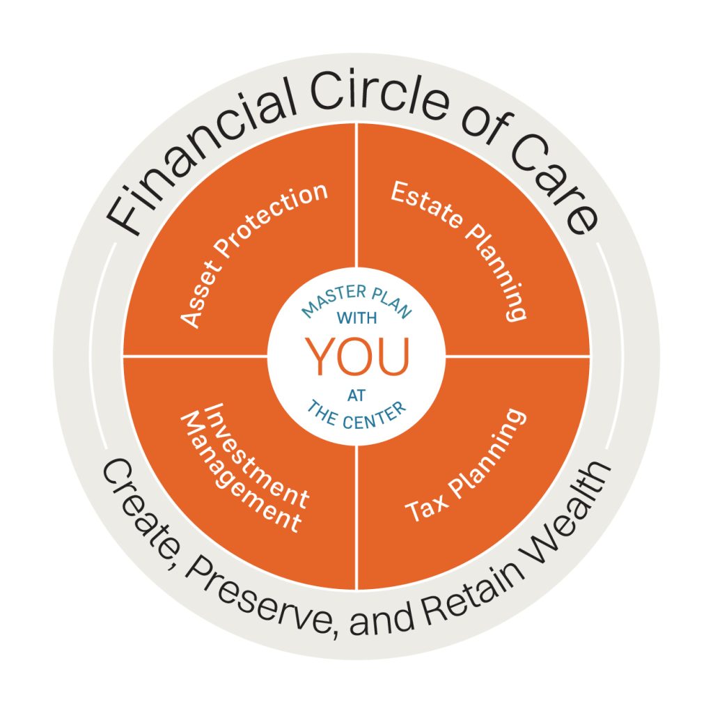 Financial circle of care