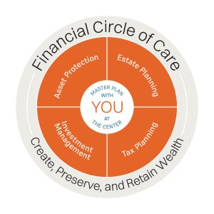 Financial circle of care